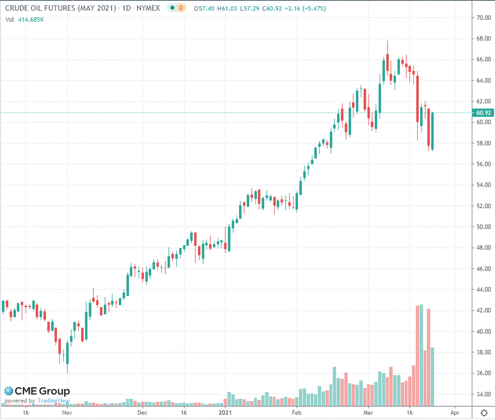 Нефть котировки на бирже. Котировки нефти. Котировки Brent на лондонской бирже. Тикер нефти на форексе. Биржа Ice фьючерс на нефть.