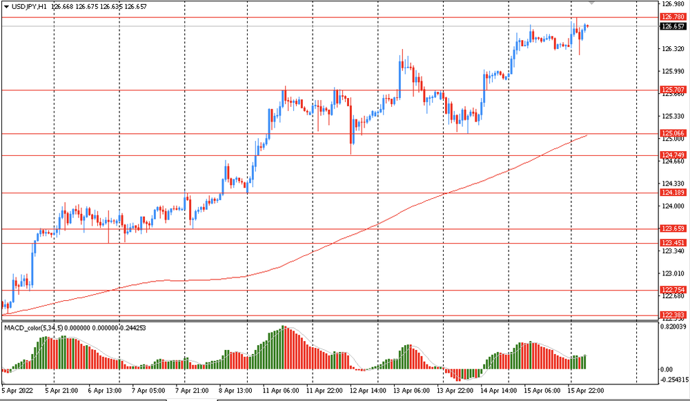 Usd Jpy Trading Near May 02 Highs Technical Analysis On 18 April 22